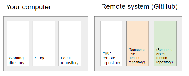 Working directory, stage, local repository, and remote repository